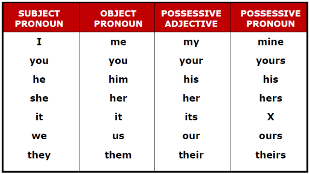 Como aprender e usar personal pronouns em Inglês